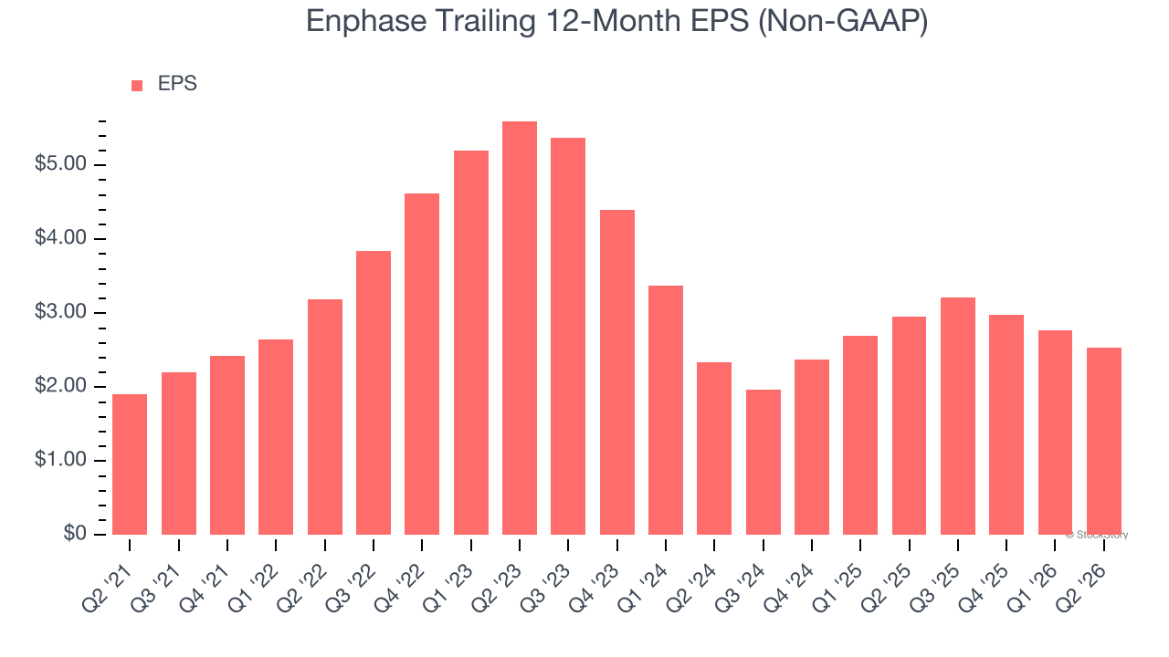 Enphase Trailing 12-Month EPS (Non-GAAP)