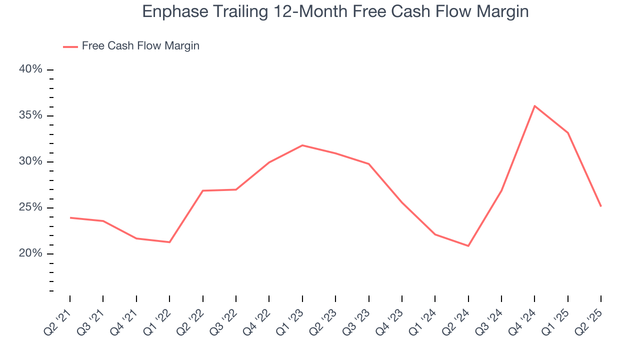 Enphase Trailing 12-Month Free Cash Flow Margin