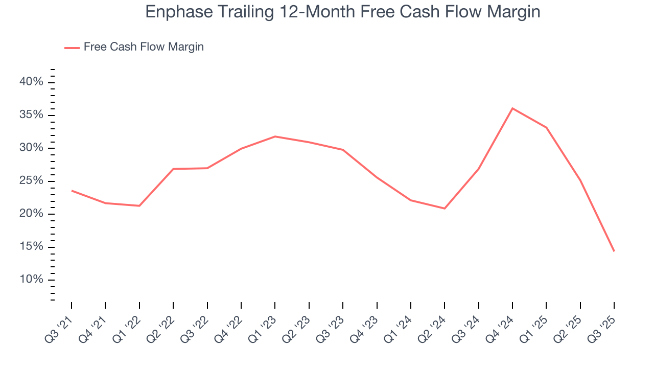 Enphase Trailing 12-Month Free Cash Flow Margin