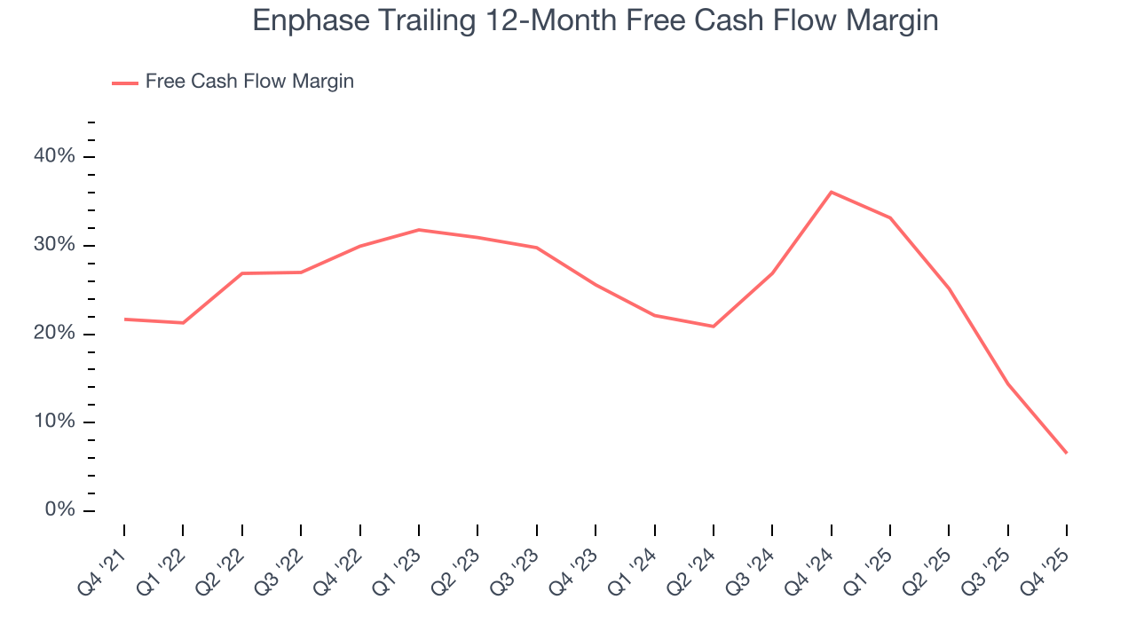 Enphase Trailing 12-Month Free Cash Flow Margin