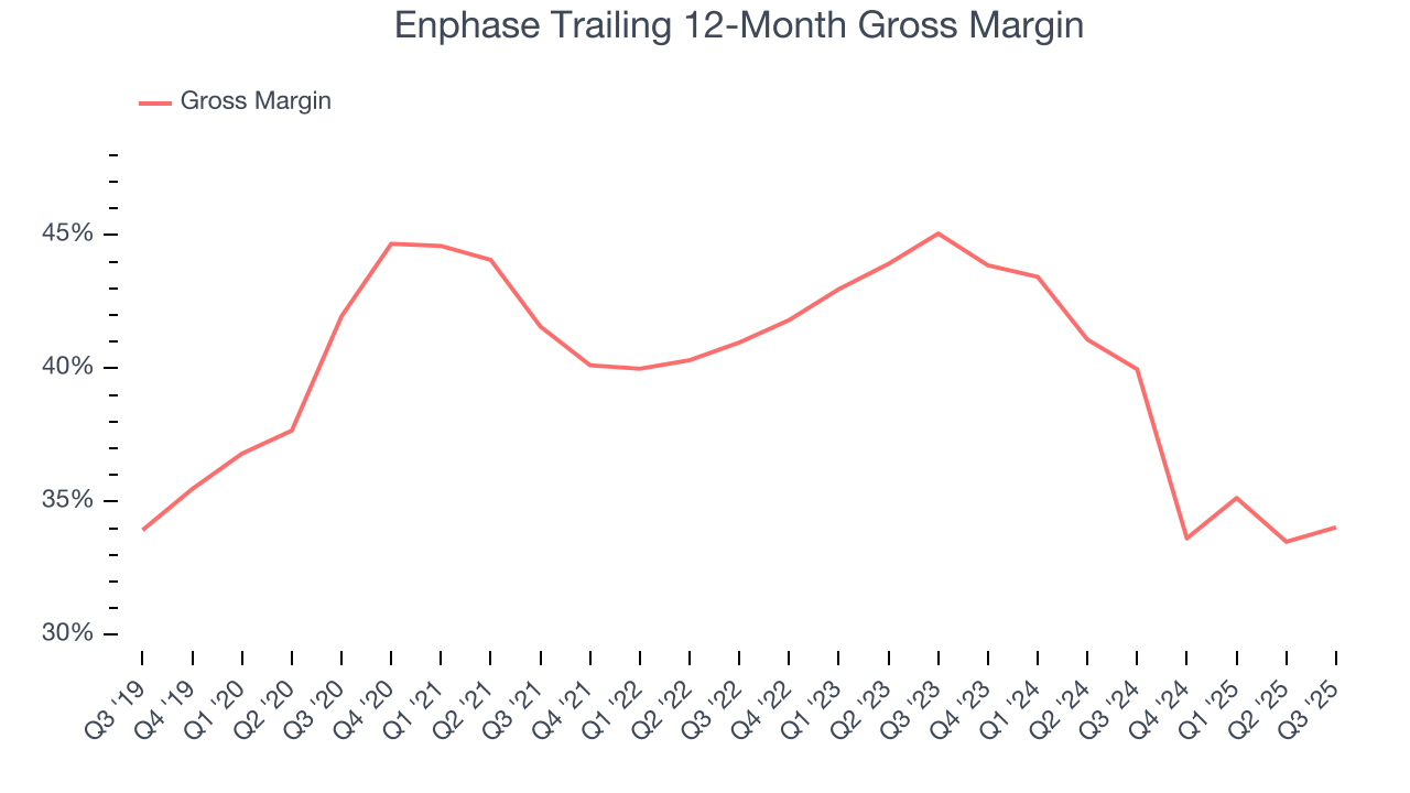 Enphase Trailing 12-Month Gross Margin