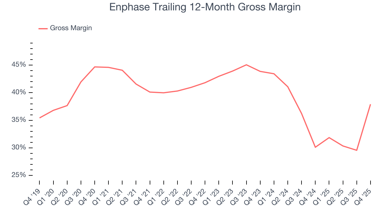 Enphase Trailing 12-Month Gross Margin