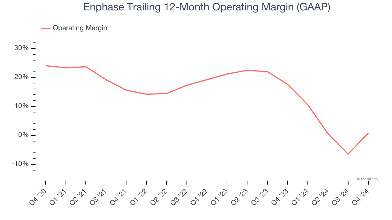 Enphase Trailing 12-Month Operating Margin (GAAP)