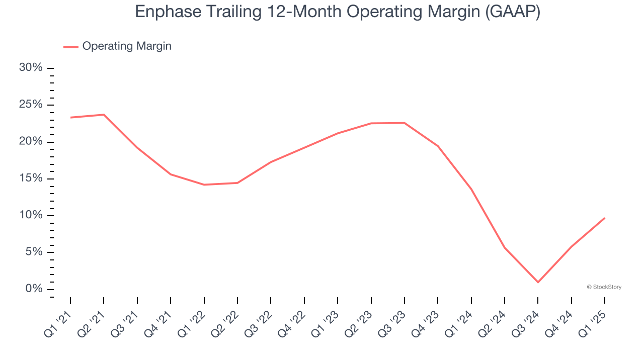 Enphase Trailing 12-Month Operating Margin (GAAP)