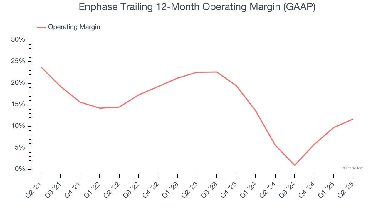 Enphase Trailing 12-Month Operating Margin (GAAP)