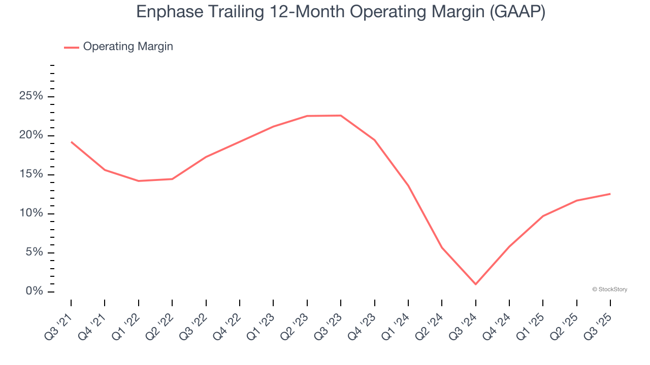 Enphase Trailing 12-Month Operating Margin (GAAP)