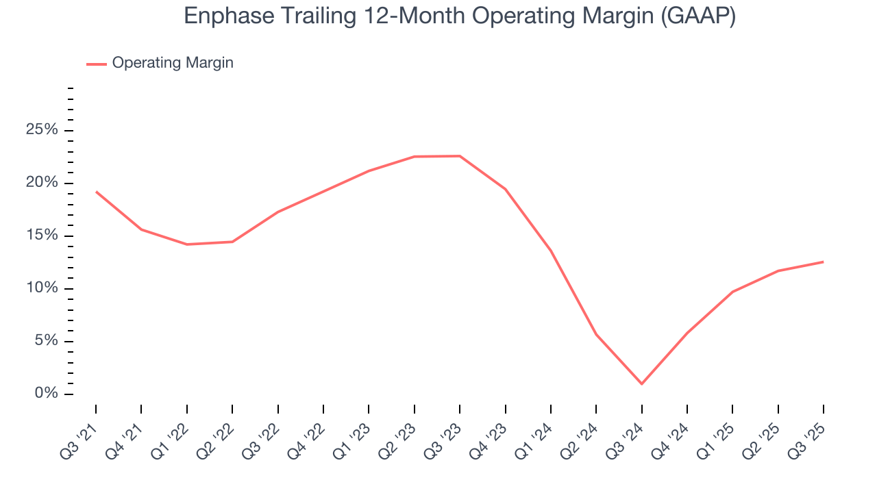 Enphase Trailing 12-Month Operating Margin (GAAP)