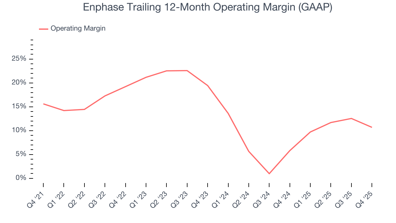 Enphase Trailing 12-Month Operating Margin (GAAP)