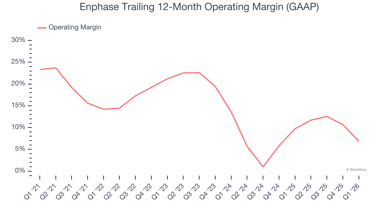 Enphase Trailing 12-Month Operating Margin (GAAP)