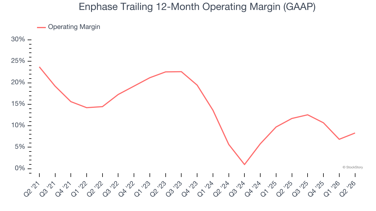Enphase Trailing 12-Month Operating Margin (GAAP)