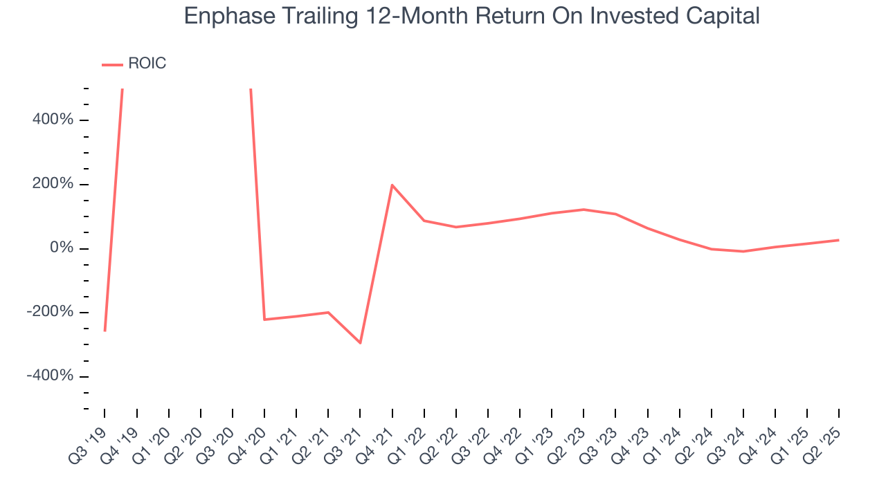 Enphase Trailing 12-Month Return On Invested Capital