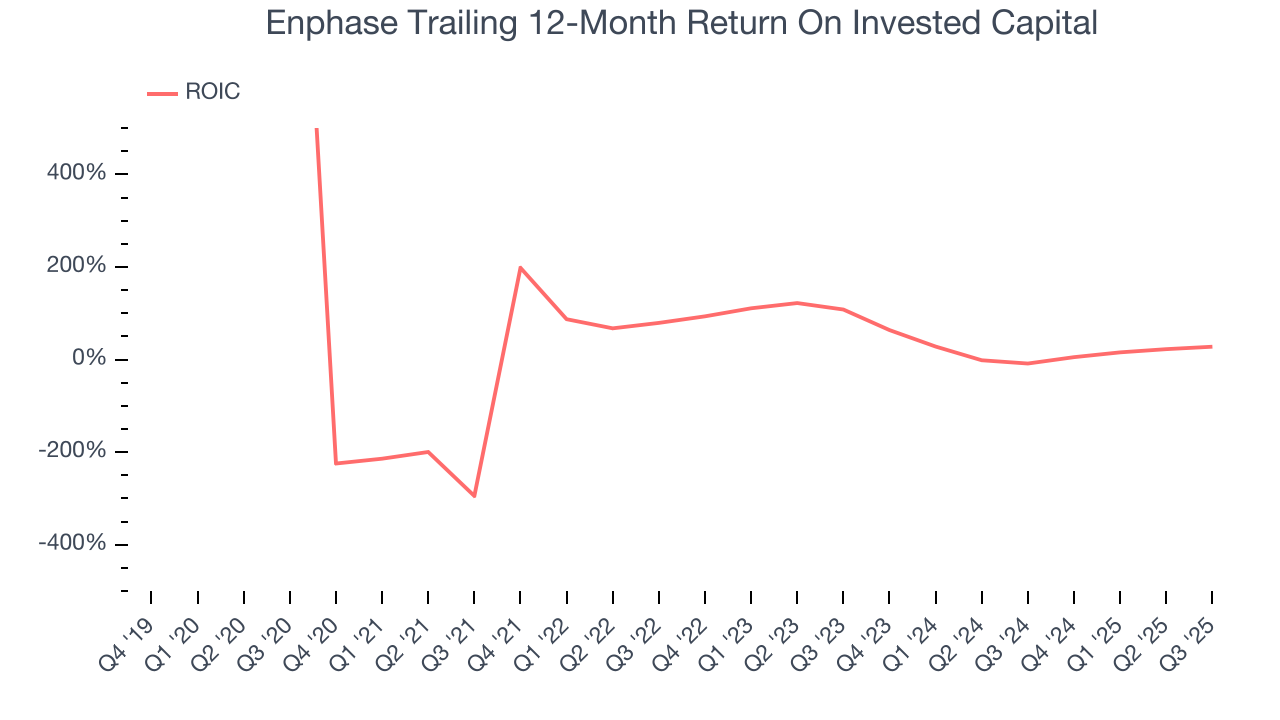 Enphase Trailing 12-Month Return On Invested Capital