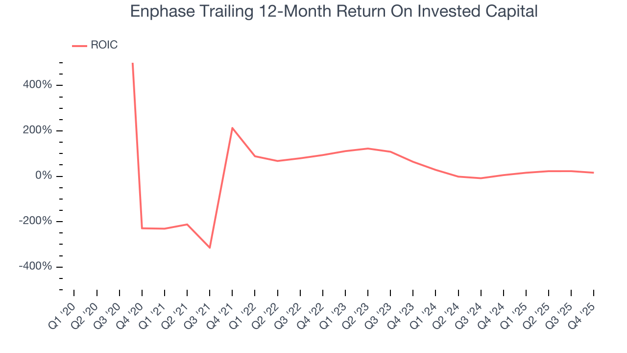 Enphase Trailing 12-Month Return On Invested Capital