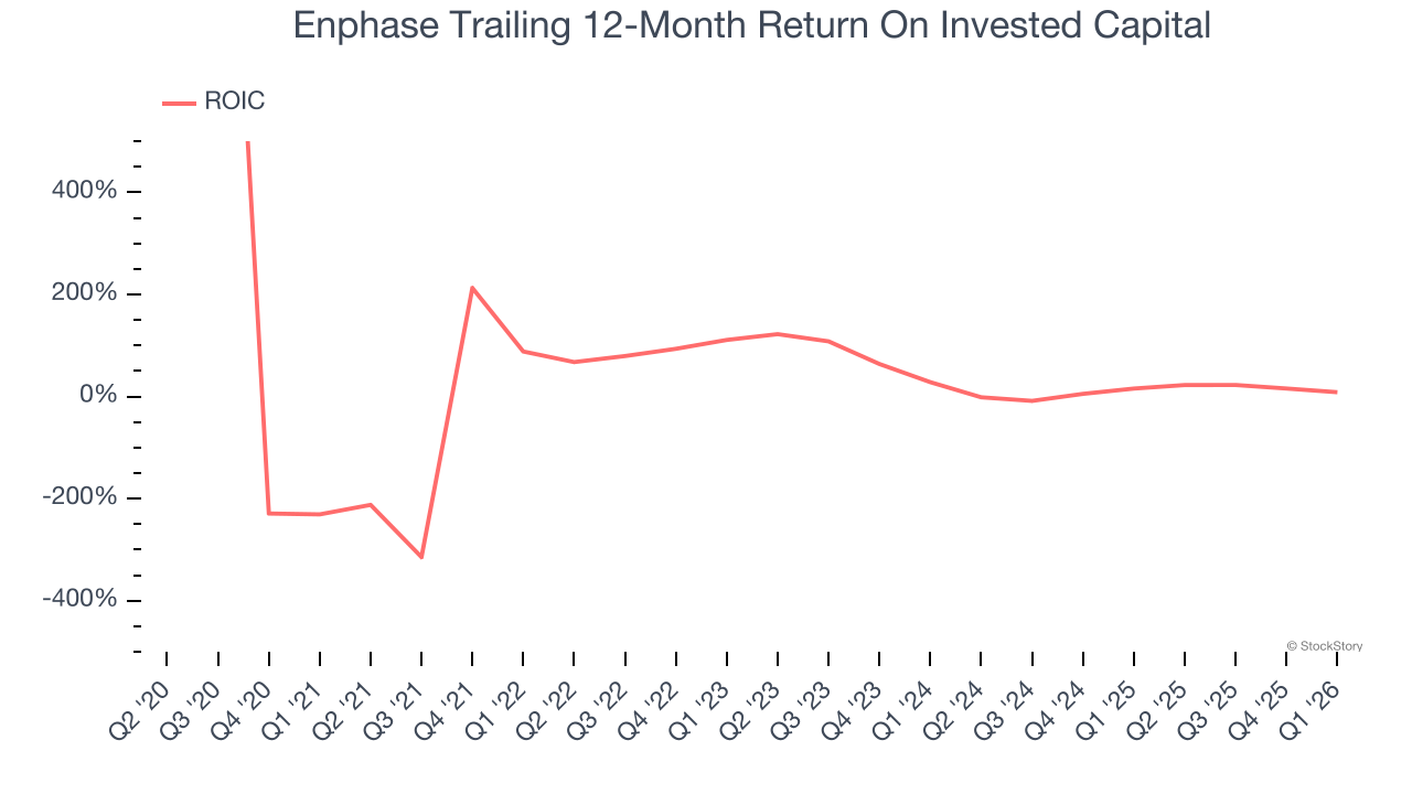 Enphase Trailing 12-Month Return On Invested Capital