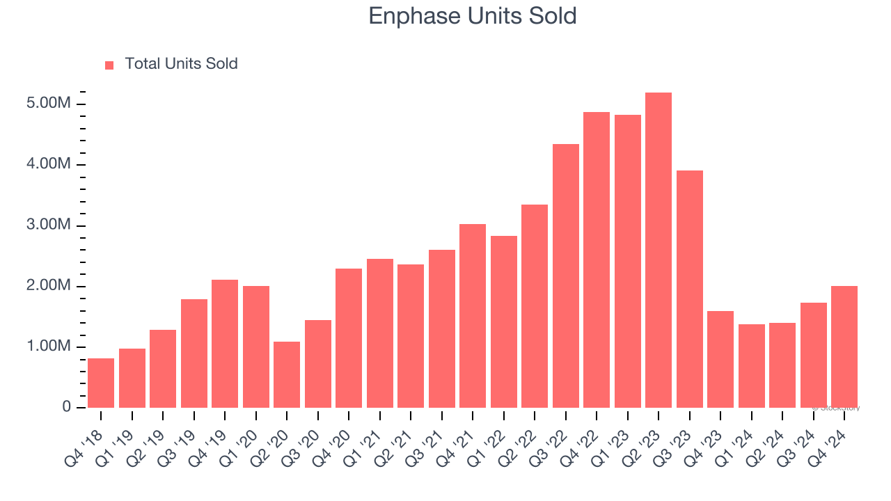 Enphase Units Sold