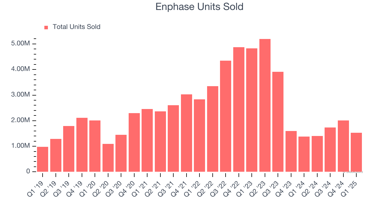 Enphase Units Sold
