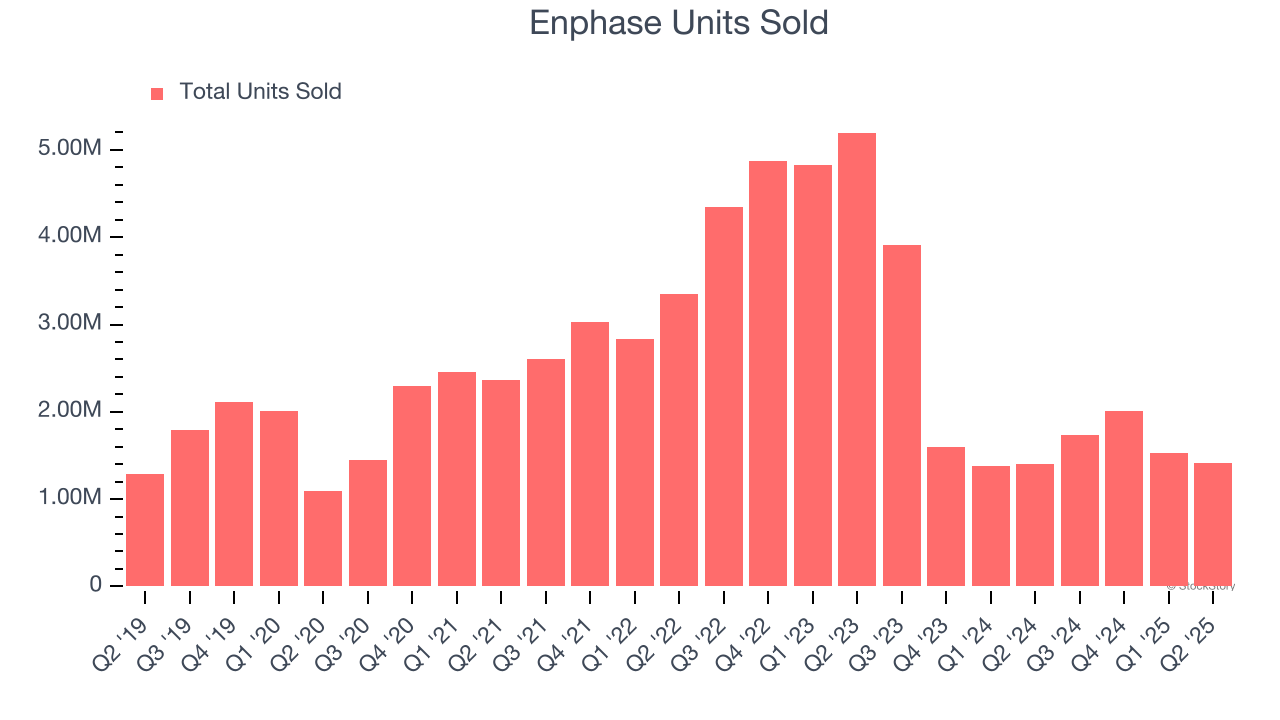 Enphase Units Sold