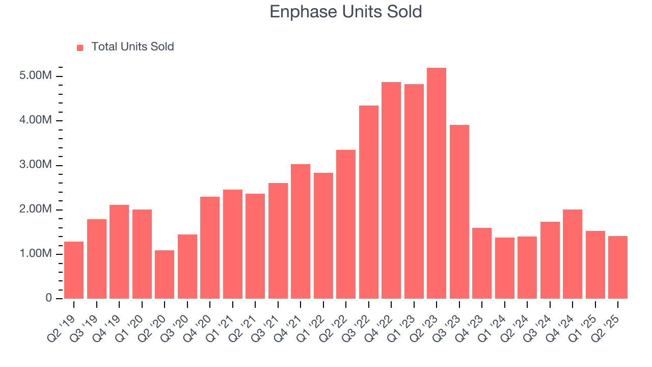 Enphase Units Sold