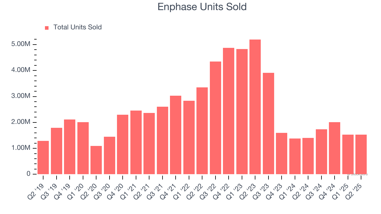 Enphase Units Sold