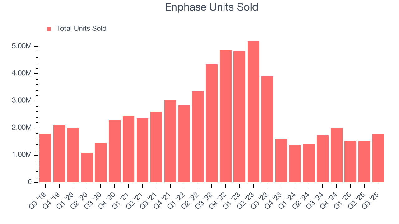 Enphase Units Sold