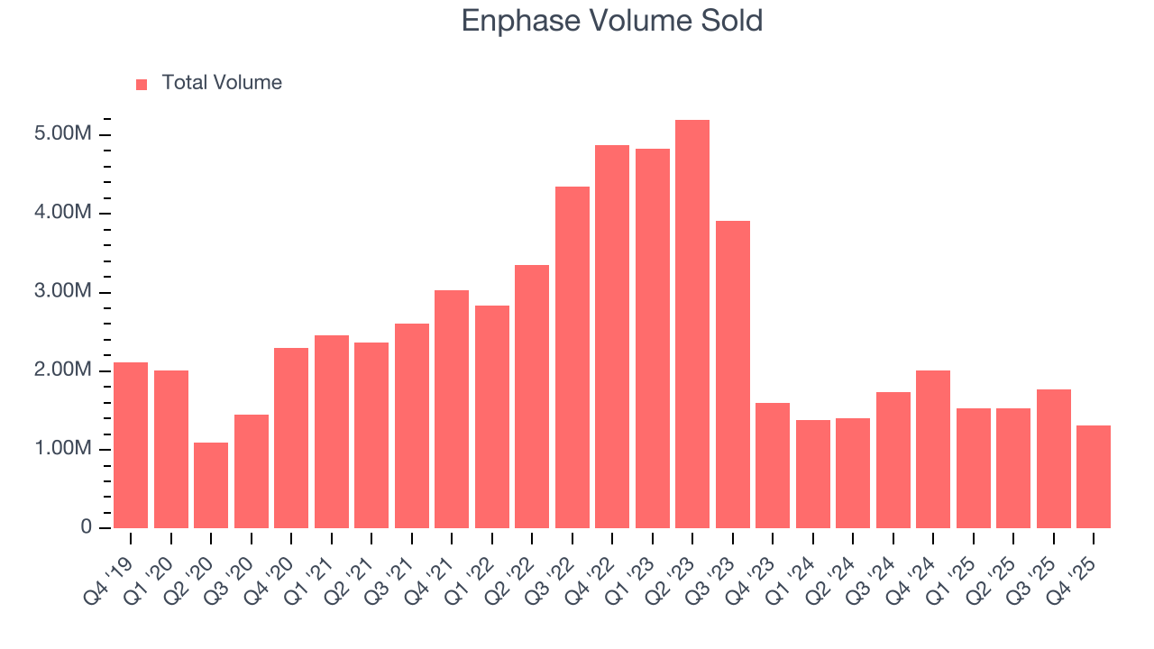 Enphase Volume Sold