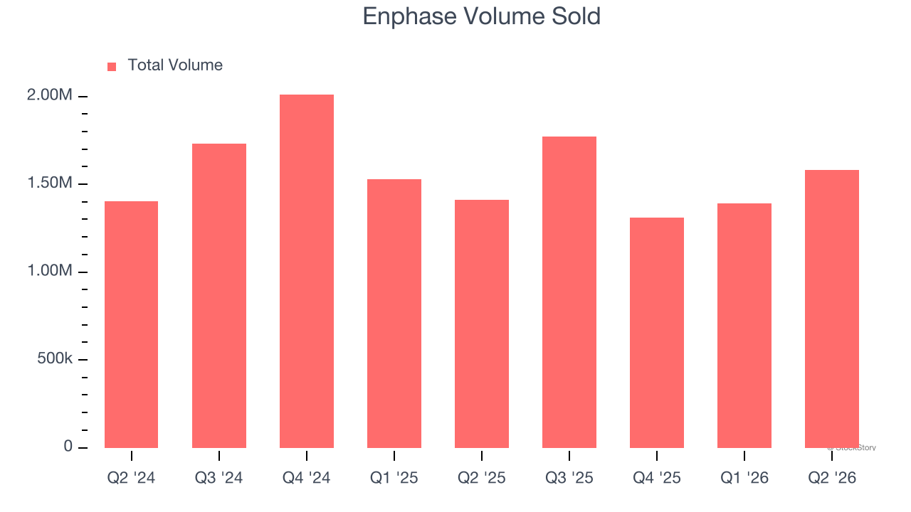 Enphase Volume Sold