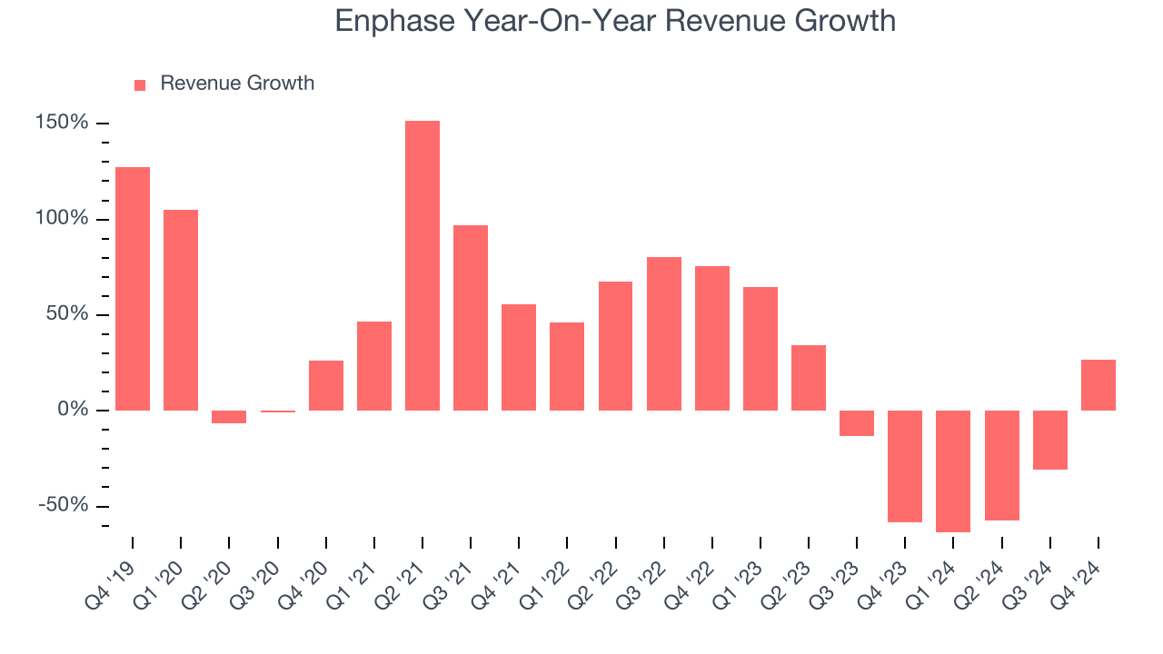 Enphase Year-On-Year Revenue Growth