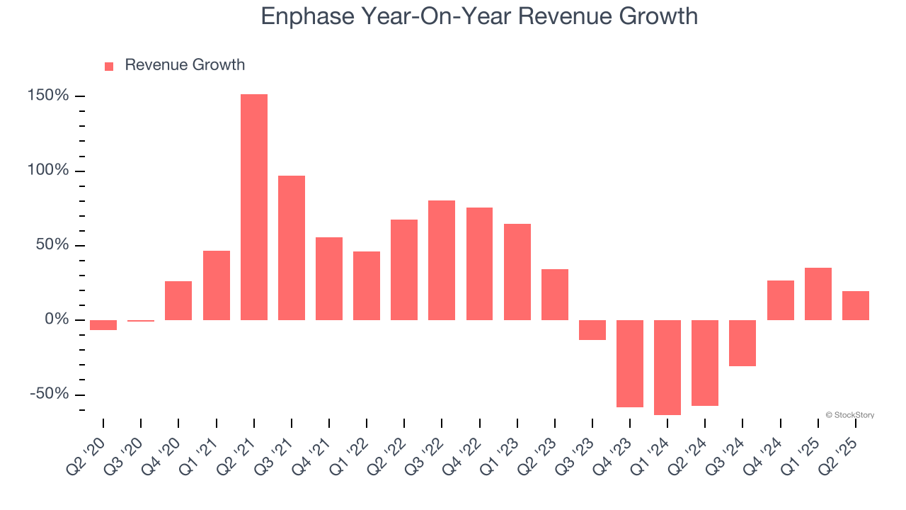 Enphase Year-On-Year Revenue Growth