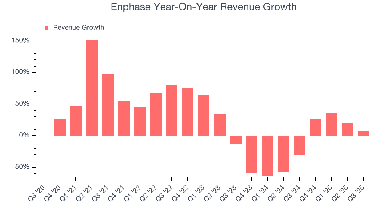 Enphase Year-On-Year Revenue Growth