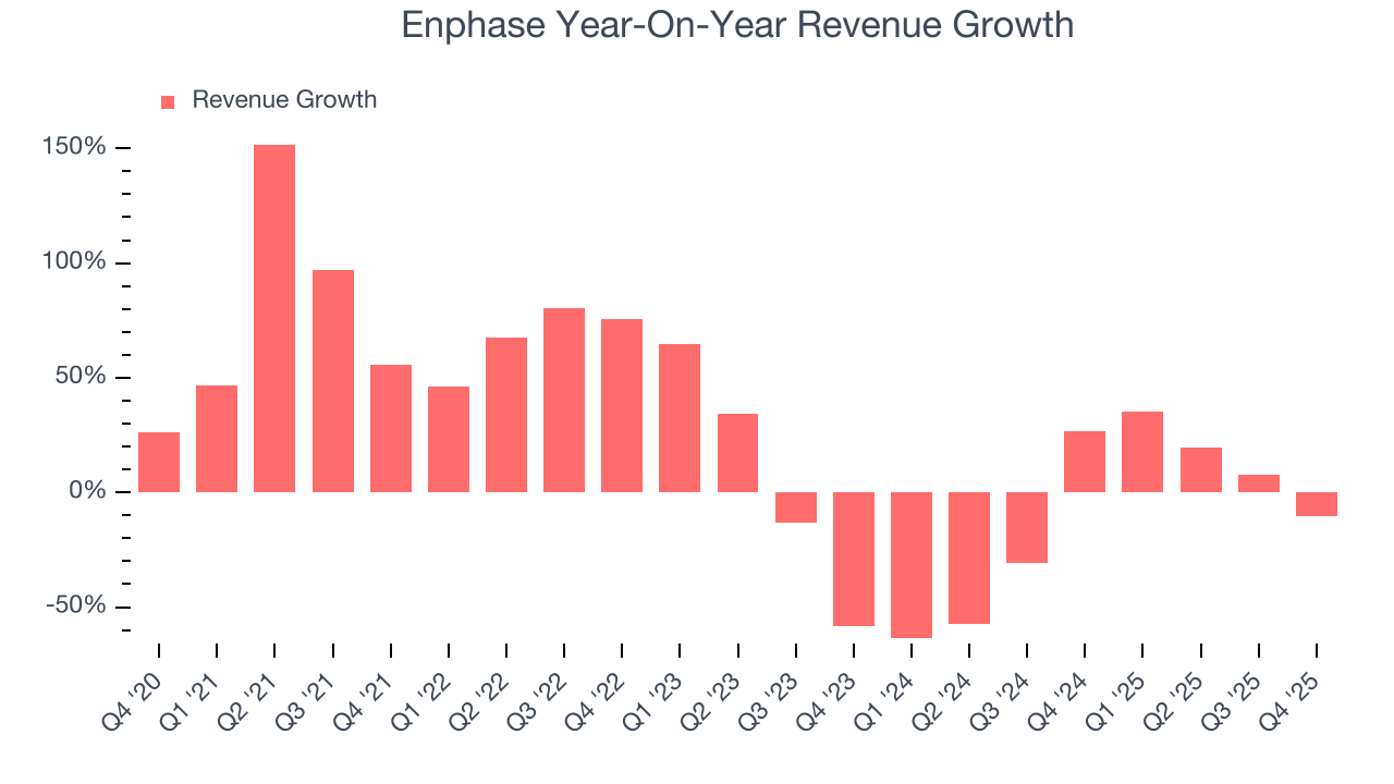 Enphase Year-On-Year Revenue Growth