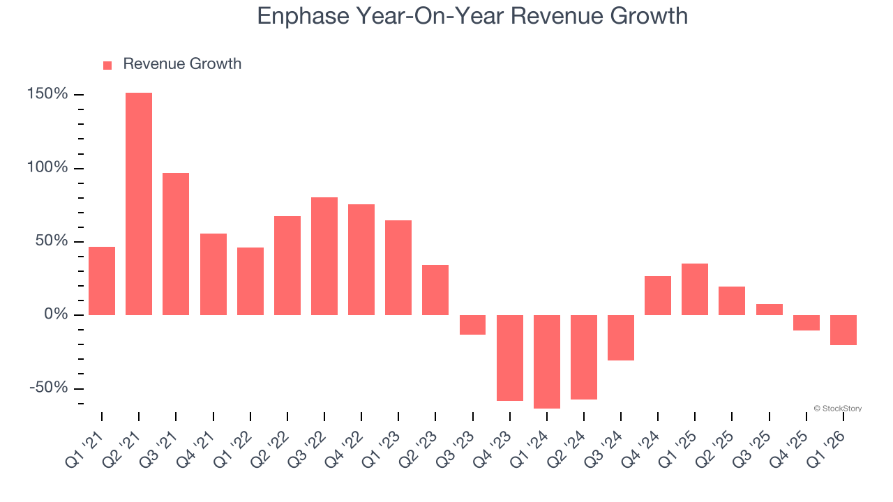 Enphase Year-On-Year Revenue Growth
