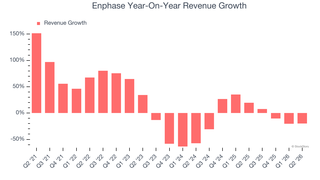 Enphase Year-On-Year Revenue Growth