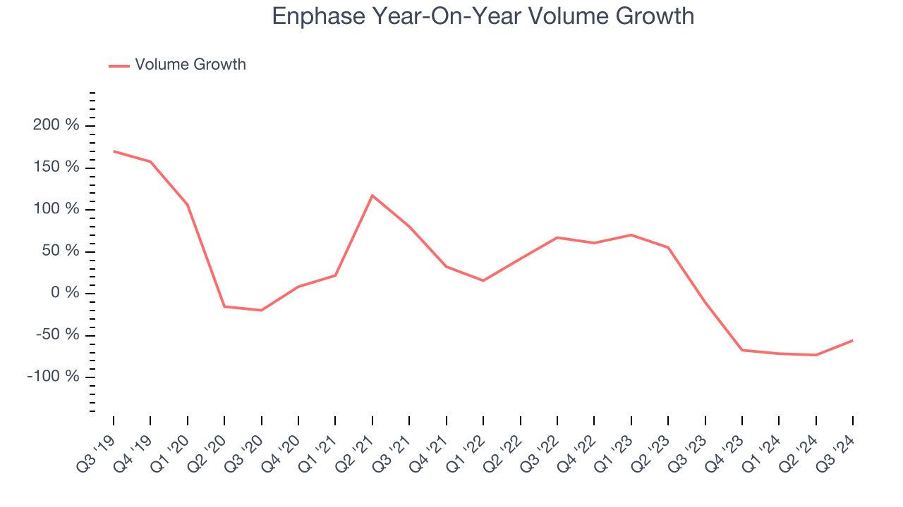 Enphase Year-On-Year Volume Growth