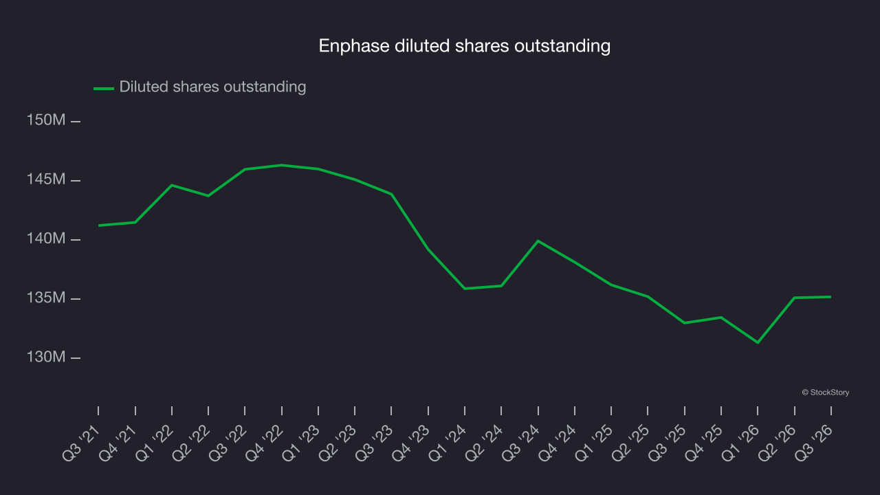 Enphase diluted shares outstanding