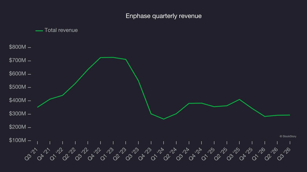 Enphase quarterly revenue