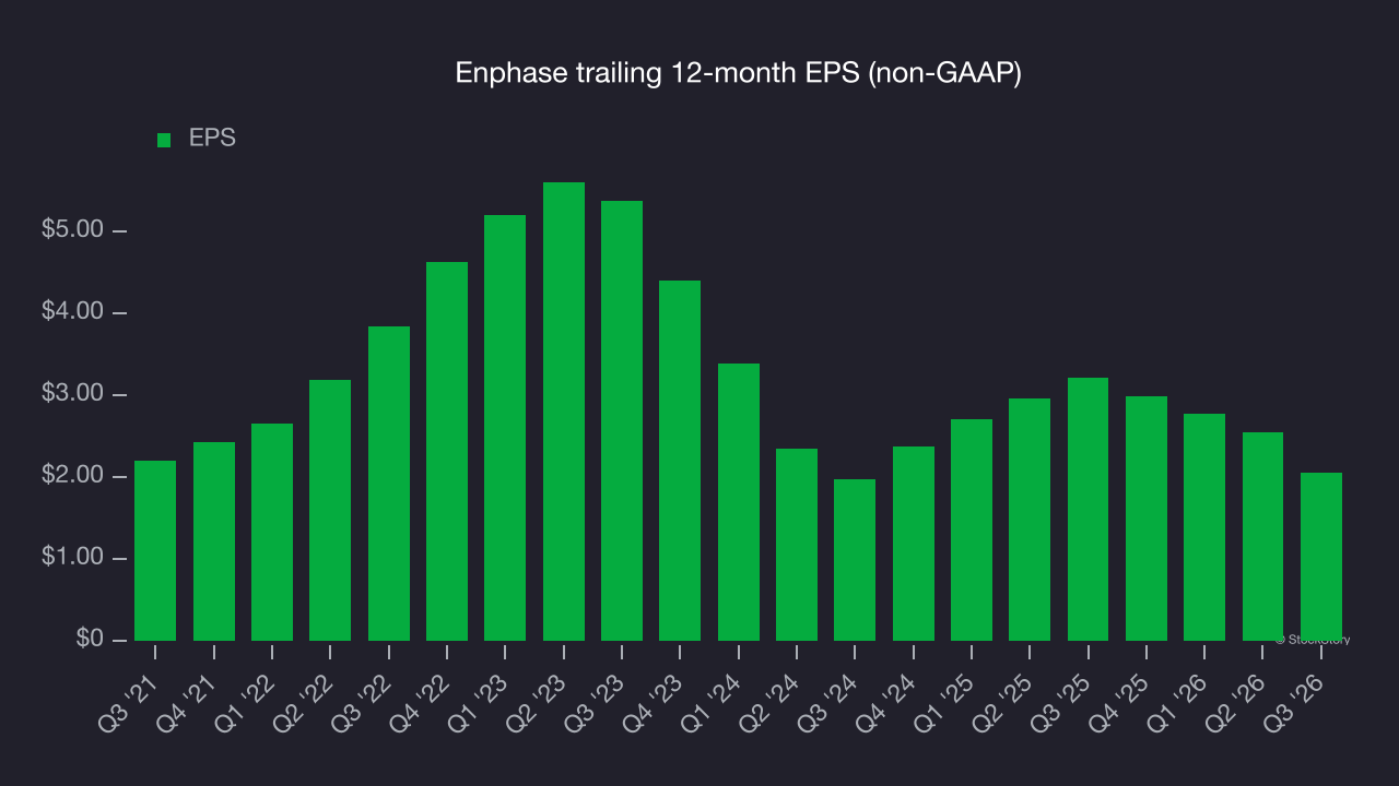 Enphase trailing 12-month EPS (non-GAAP)