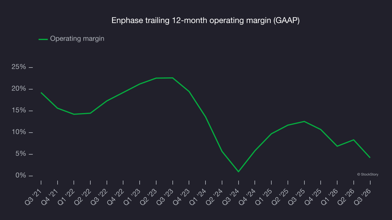 Enphase trailing 12-month operating margin (GAAP)