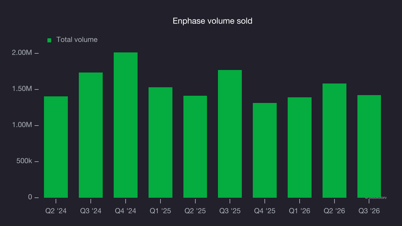 Enphase volume sold