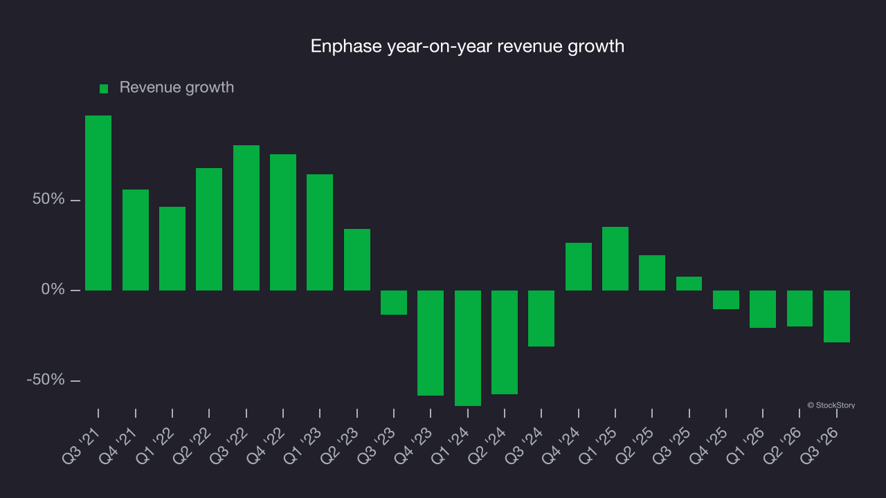 Enphase year-on-year revenue growth