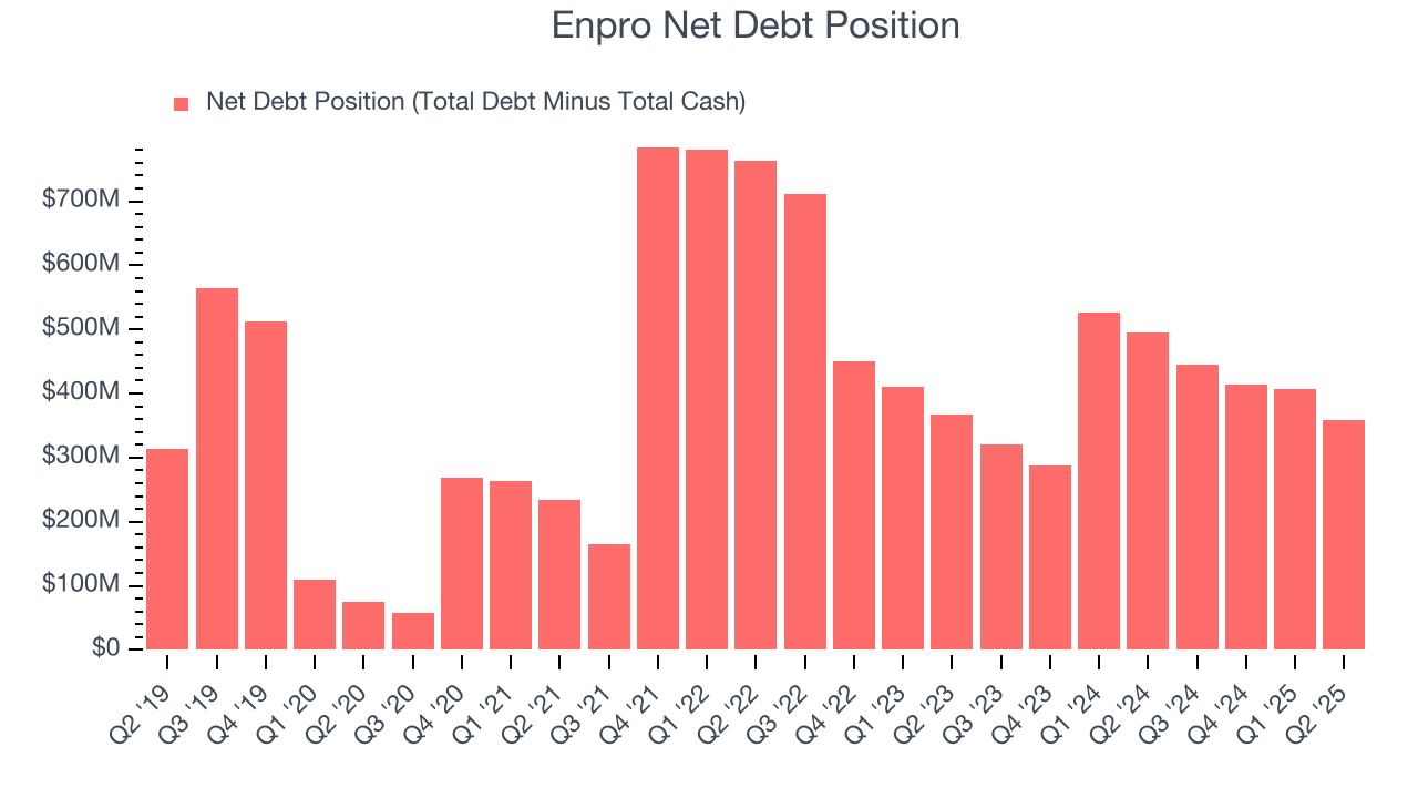 Enpro Net Debt Position