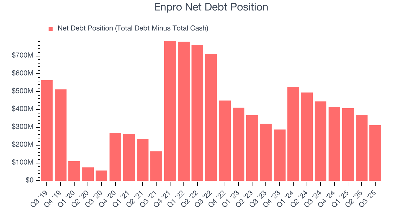 Enpro Net Debt Position