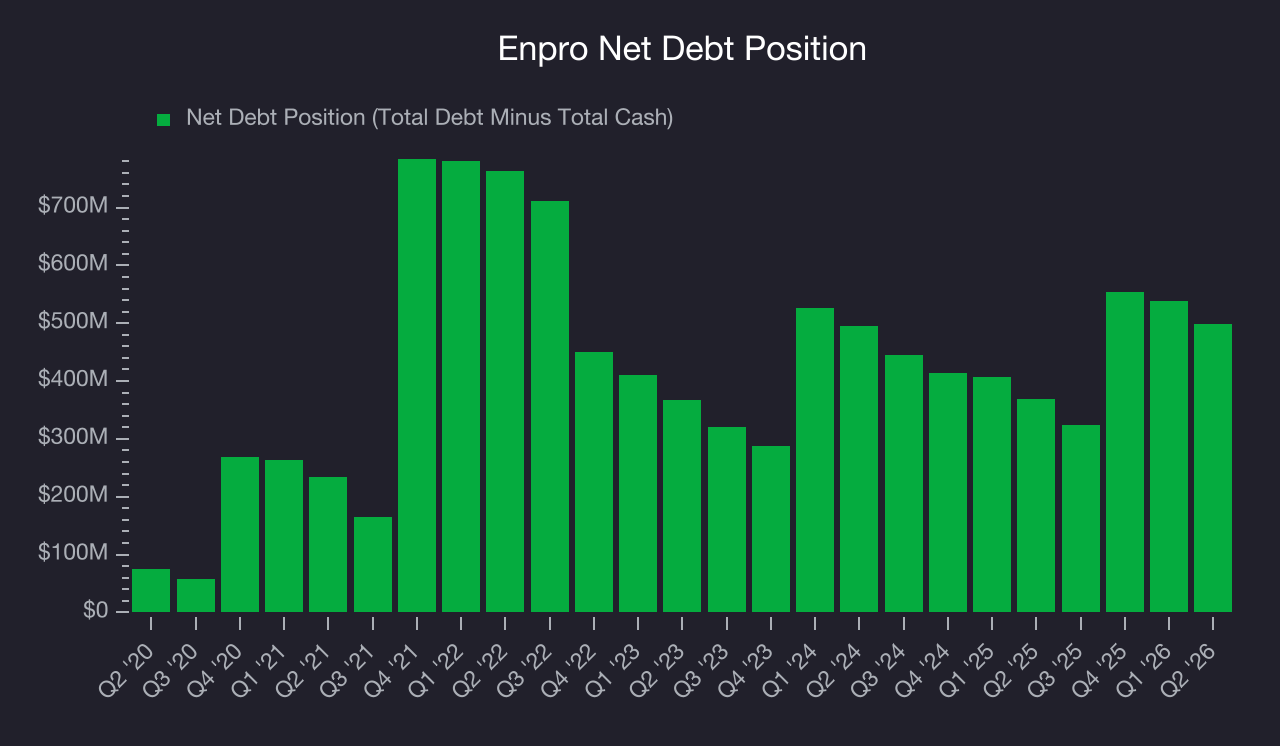 Net Debt Position Enpro (NPO) Research Report - StockStory