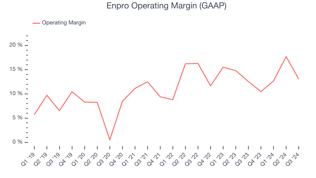 Enpro Operating Margin (GAAP)