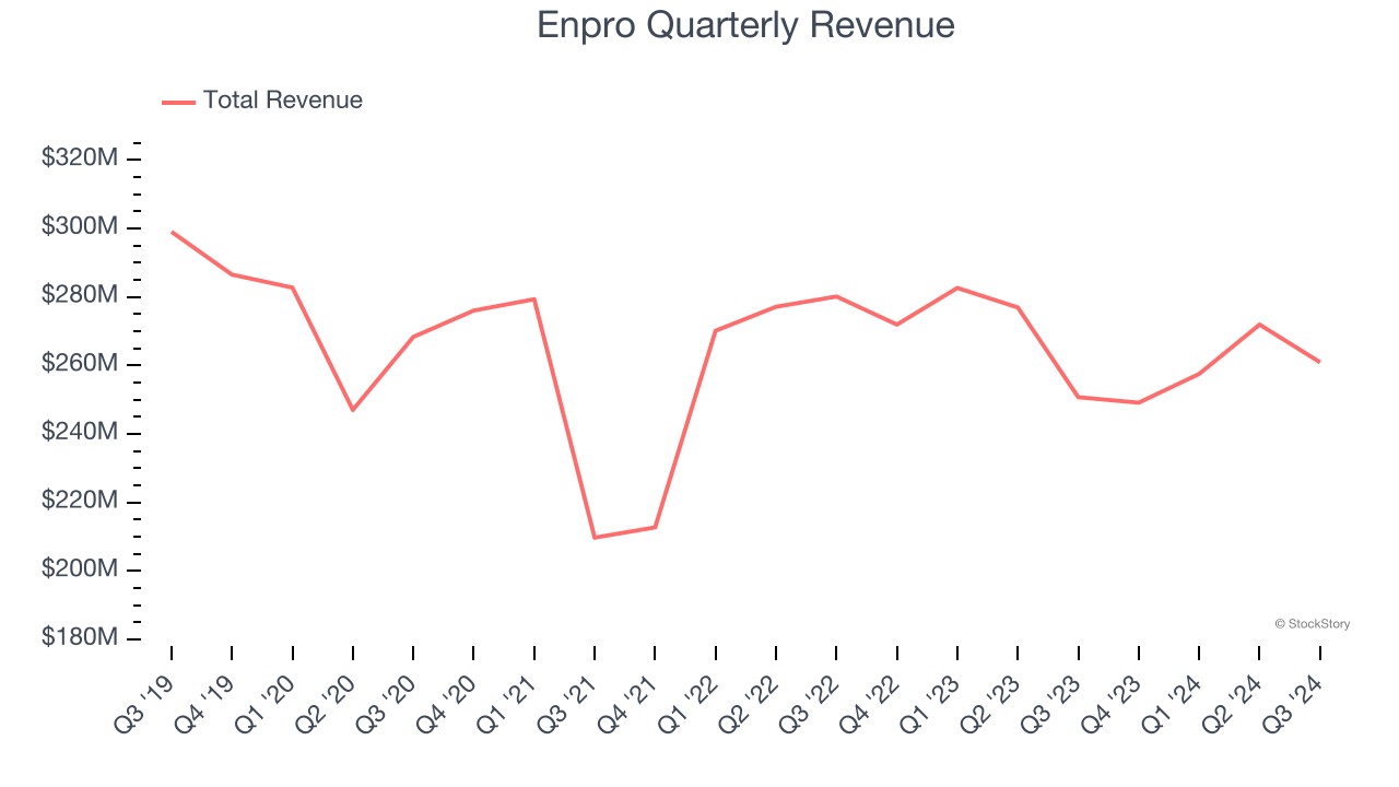 Enpro Quarterly Revenue