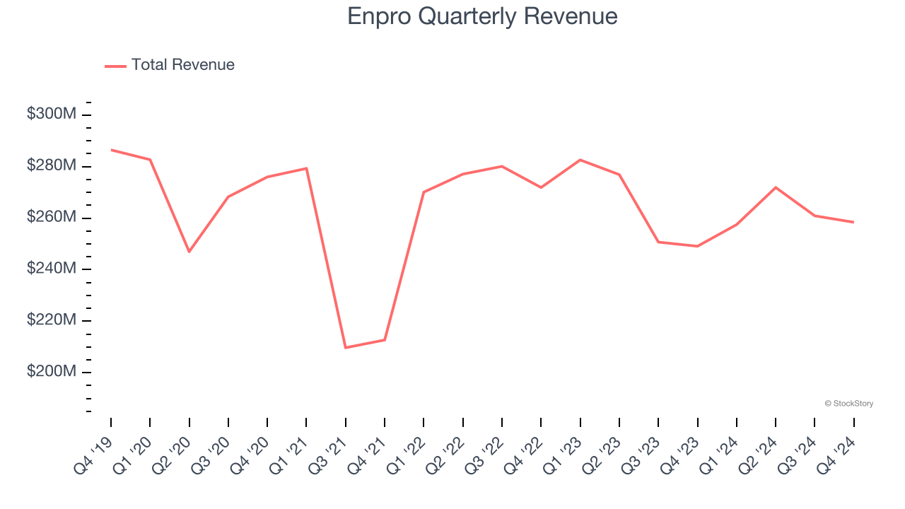 Enpro Quarterly Revenue