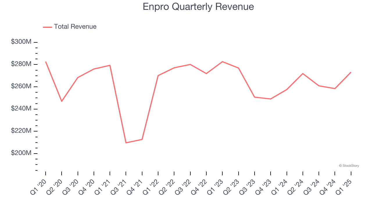 Enpro Quarterly Revenue