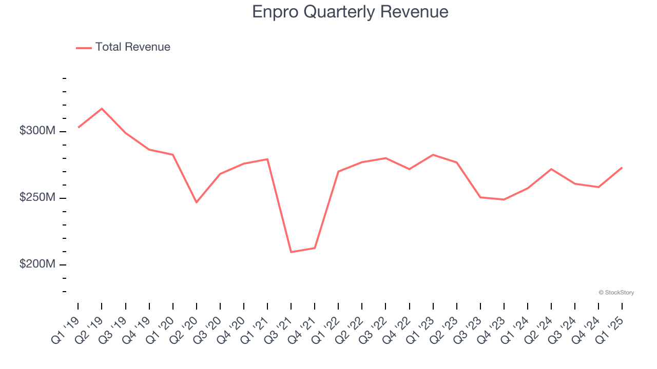 Enpro Quarterly Revenue