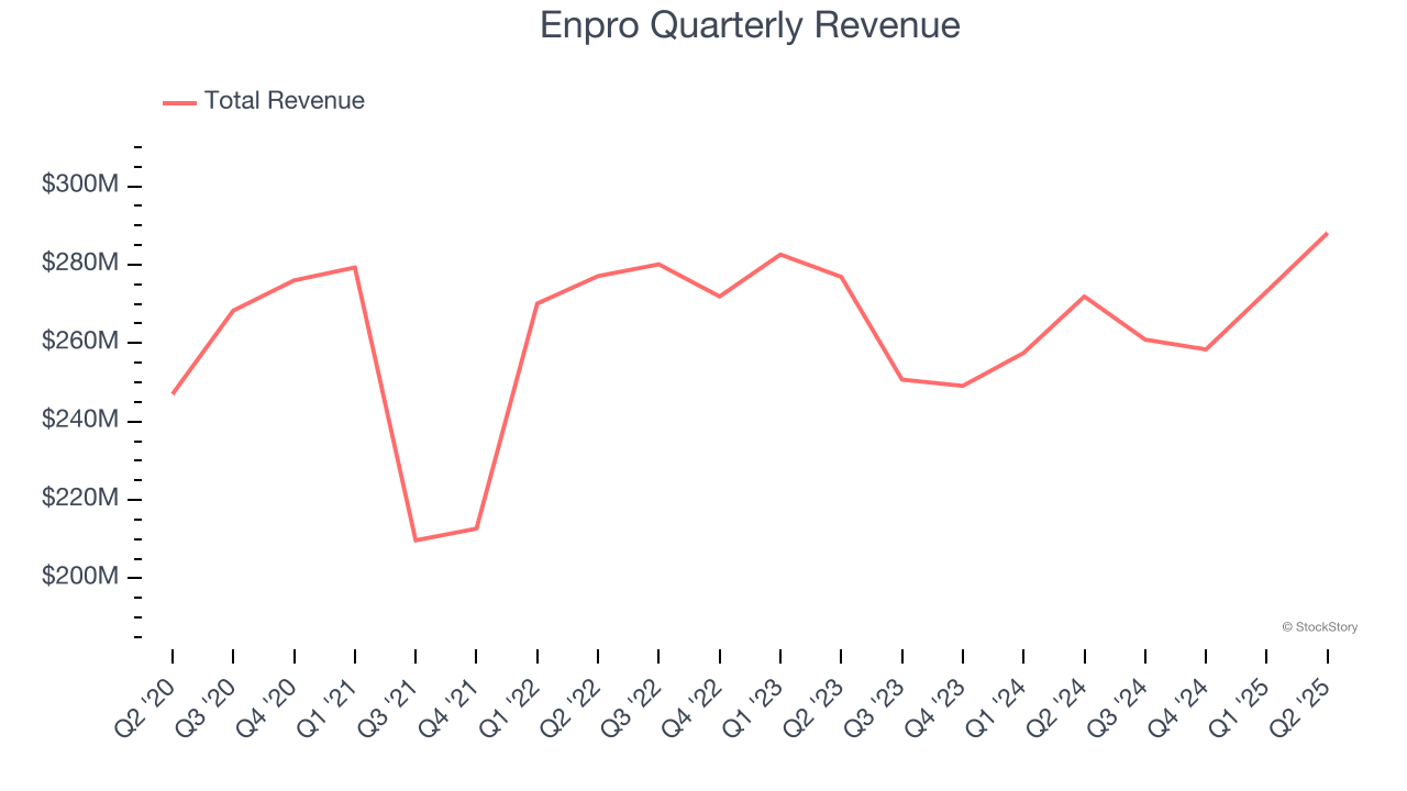 Enpro Quarterly Revenue