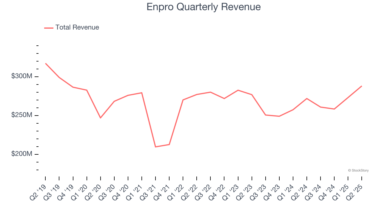 Enpro Quarterly Revenue