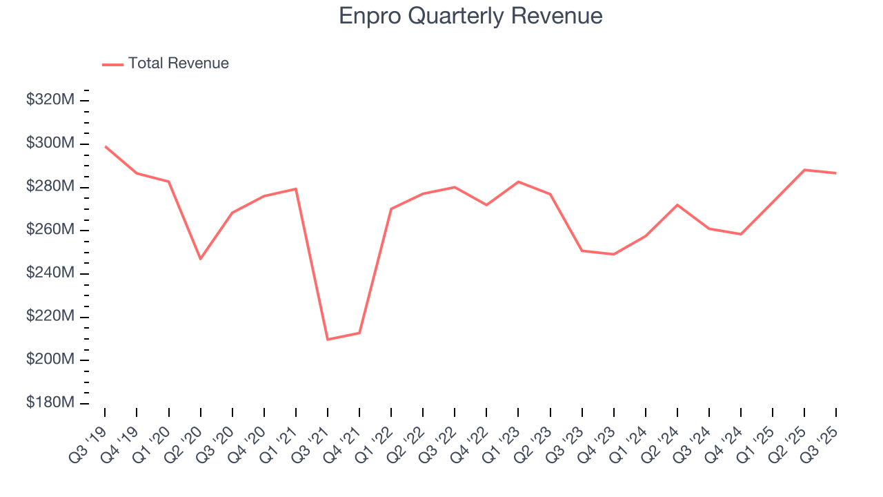 Enpro Quarterly Revenue